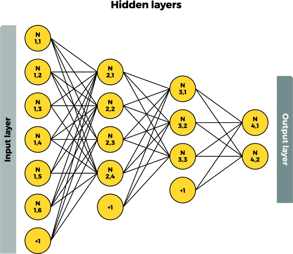 Diagram of an artificial neural network with input, hidden, and output layers
