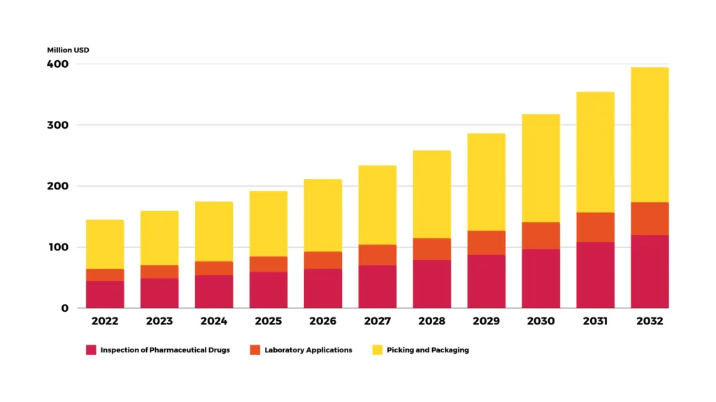 Stacked bar chart of the pharmaceutical robots market by application from 2022 to 2032, measured in million USD