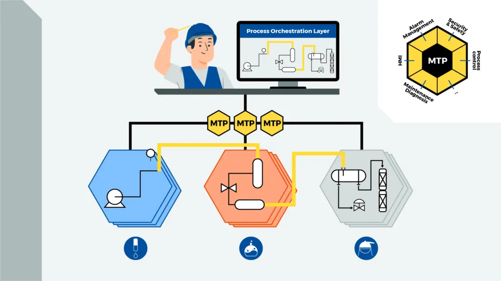 An operator at a Process Orchestration Layer screen, with three MTP-connected process modules (hexagons) wired beneath it and the MTP aspect hexagon in the corner
