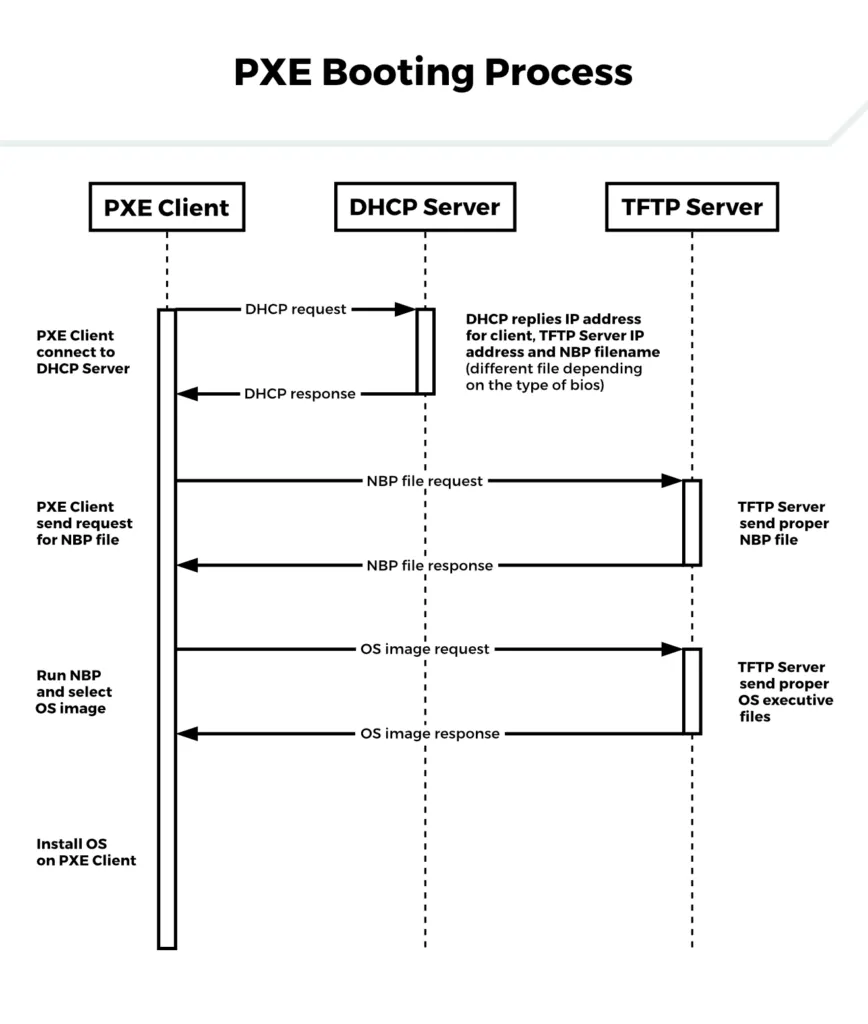 Sequence diagram of the PXE booting process: the PXE client exchanges DHCP request/response with the DHCP server, then requests the NBP file and OS image files from the TFTP server, before installing the OS.