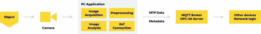 Vision-system data pipeline: an object viewed by a camera feeds a PC application performing image acquisition, preprocessing, image analysis and IIoT connection, which sends MTP data and metadata to an MQTT broker or OPC UA server and on to other devices and network logic.