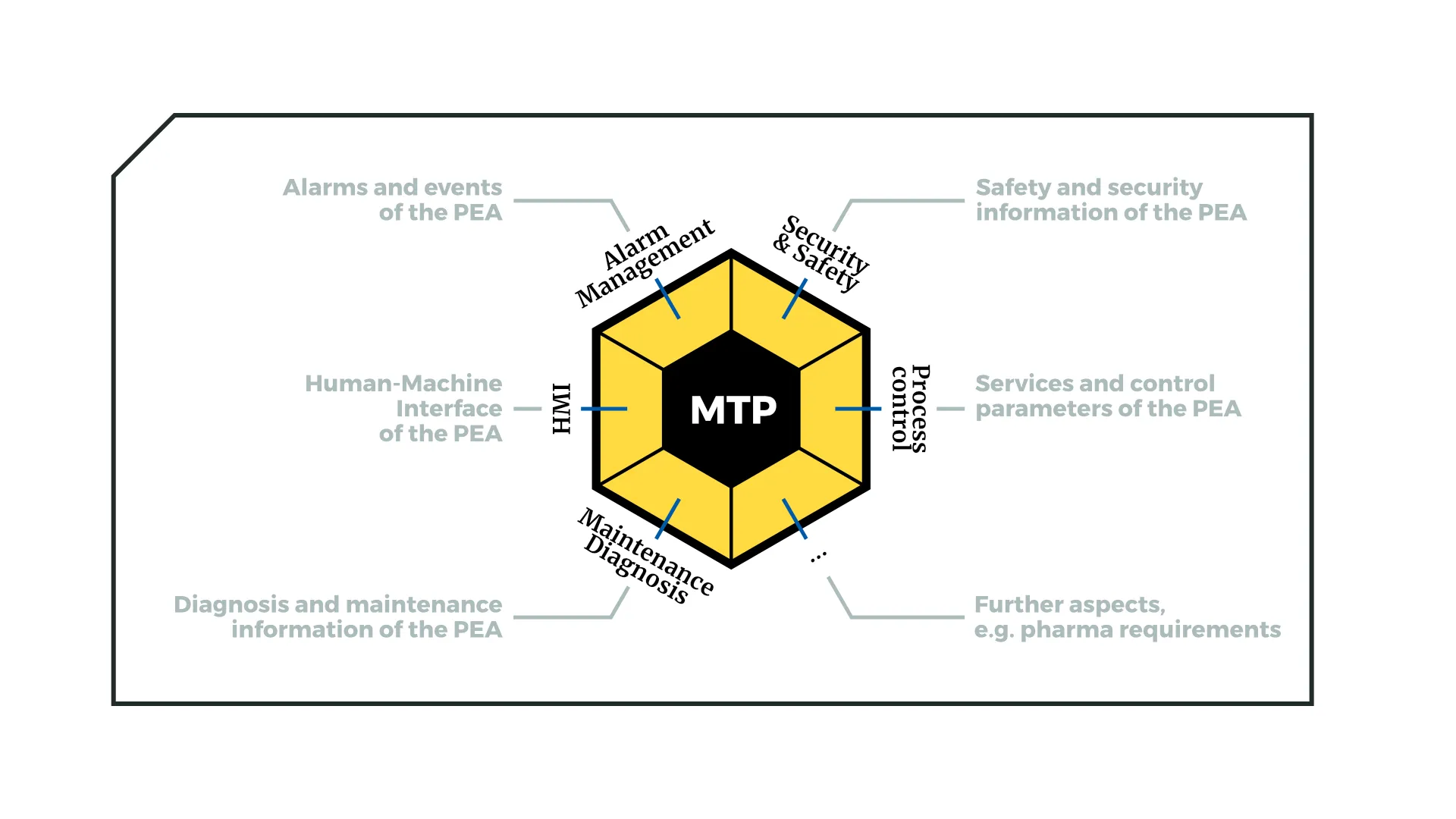MTP structure diagram showing the PEA aspects arranged around a central MTP hexagon