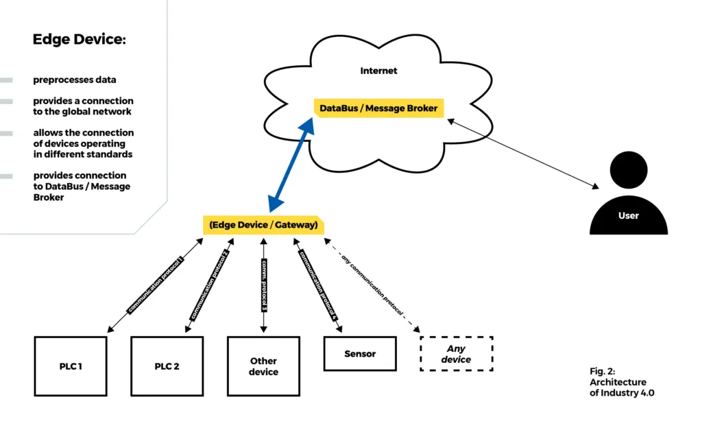 Architecture of Industry 4.0: a user connects through the internet to an Edge Device / Gateway, which speaks the various communication protocols of PLCs, sensors and other devices and exposes them through the DataBus / Message Broker.
