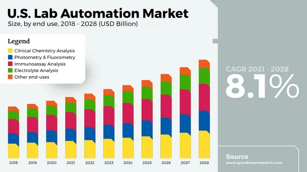 Stacked bar chart of the U.S. lab automation market size by end use, 2018–2028 (USD billion), split into clinical chemistry analysis, photometry & fluorometry, immunoassay analysis, electrolyte analysis and other end-uses, with a 2021–2028 CAGR of 8.1%.