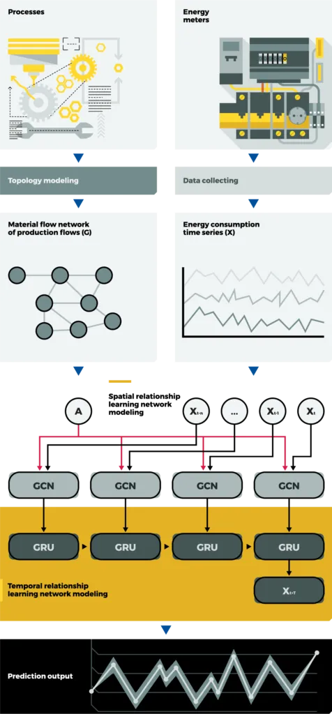 Diagram of an AI pipeline combining graph convolutional networks and GRU units to forecast energy consumption