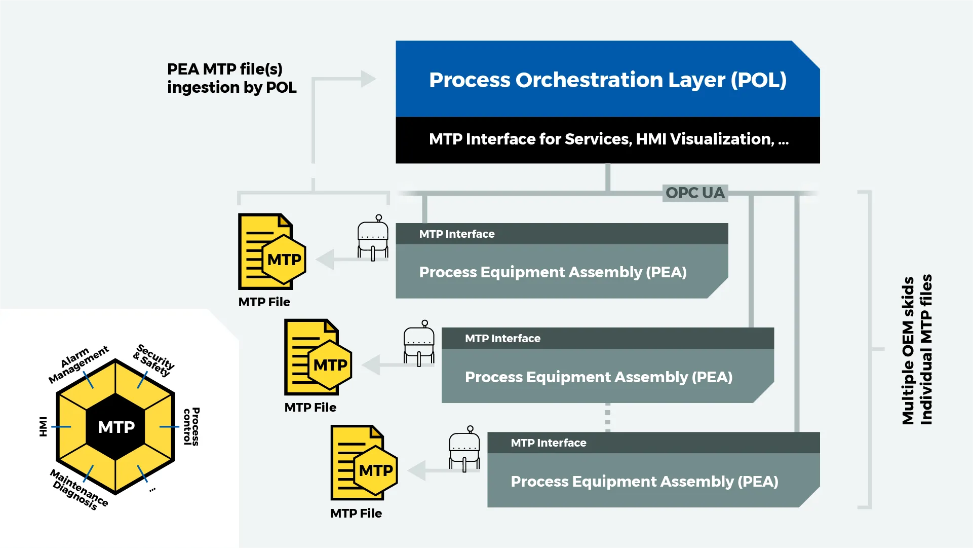 Architecture diagram: the Process Orchestration Layer ingests each PEA's MTP file and communicates with multiple Process Equipment Assemblies over OPC UA