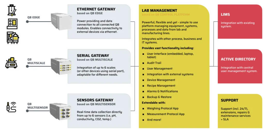 QB Control reference architecture: QB Edge, QB Multiscale serial and QB Multisensor gateways feed a central Lab Management platform (QB Control), which integrates with LIMS and Active Directory and is backed by support and SLA services.