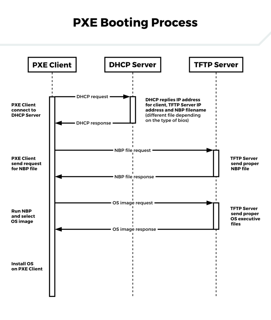 PXE booting process