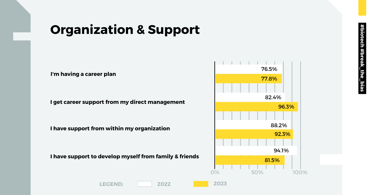 Organization and support survey comparison between 2022 and 2023