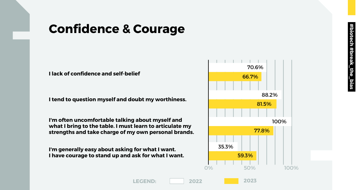 Confidence and courage graph - comparison between 2022 and 2023