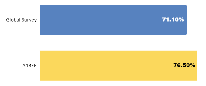 A graph displaying survey results described above.