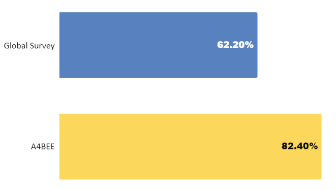 A graph displaying survey results described above.