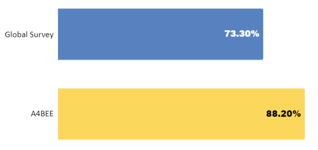 A graph displaying survey results described above.