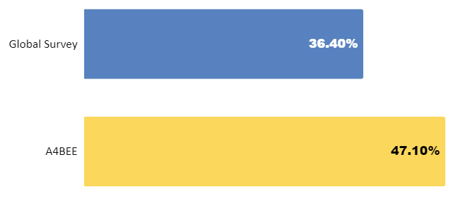 A graph displaying survey results described above.