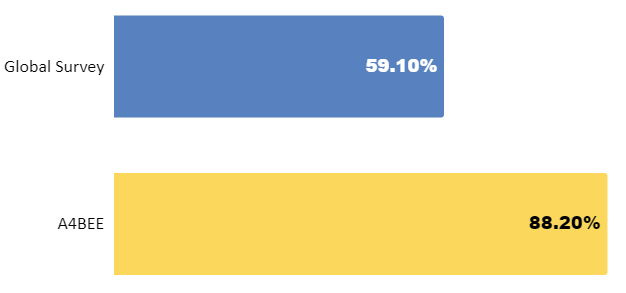 A graph displaying survey results described above.