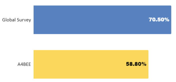 A graph displaying survey results described above.