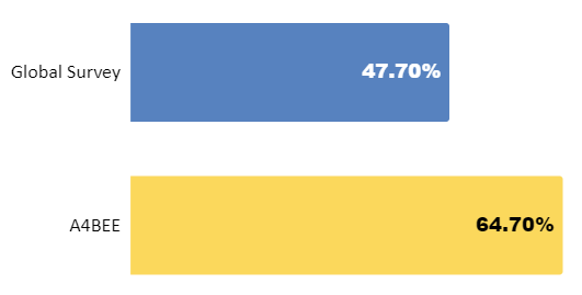 A graph displaying survey results described above.
