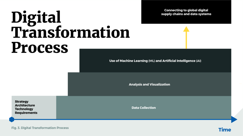 Digital Transformation Process: Data collection, Analysis and visualization, Use of Machine Learning and Artificial intelligence and Connecting to a global digital supply chains and data systems