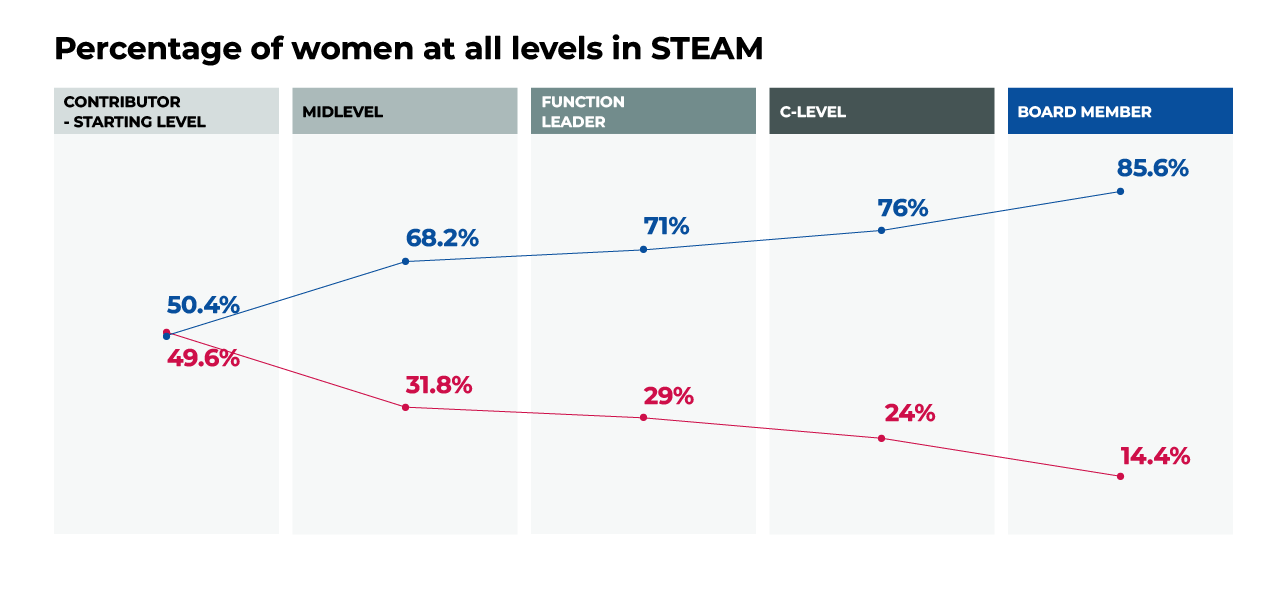 Graph of percentage of women at all levels in STEAM: starting level - 49.6%, Midlevel - 31.8%, Function leader - 29%,, C-level - 24%, board member - 14.4%