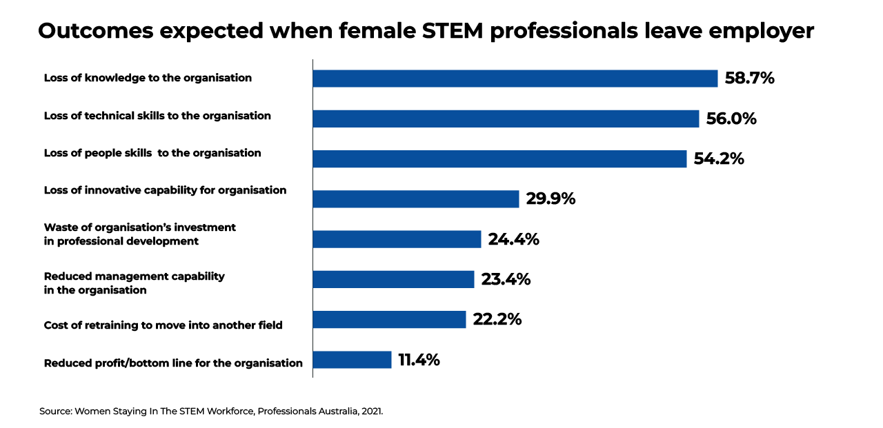 Graph of expected outcomes of women leaving STEM