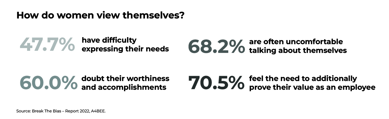 How do women view themselves? 47.7% have difficulty expressing their needs; 68.2% are often uncomfortable talking about themselves; 60% doubt their worth and accomplishments; 70.5% feel the need to additionally prove their value as an employee
